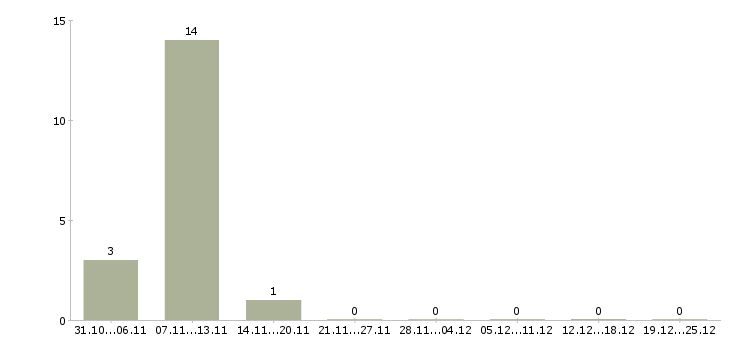 Работа консультант по товару в Раменском - Число вакансий в Раменском по специальности консультант по товару за 2 месяца