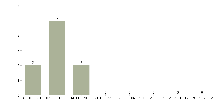 Работа руководитель по развитию бизнеса в Химках - Число вакансий в Химках по специальности руководитель по развитию бизнеса за 2 месяца