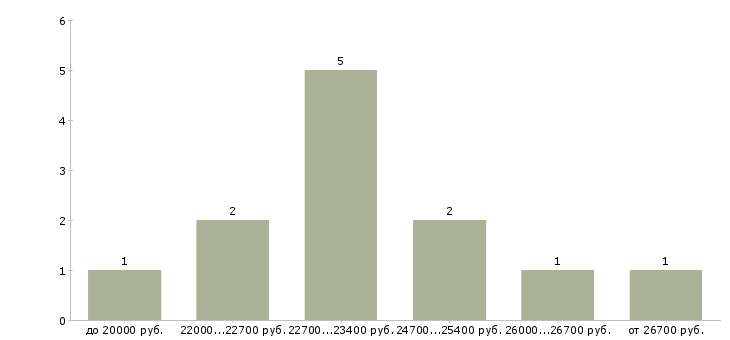 Найти работу оператор на вечер в Новосибирске - График распределения вакансий «оператор на вечер» по зарплате
