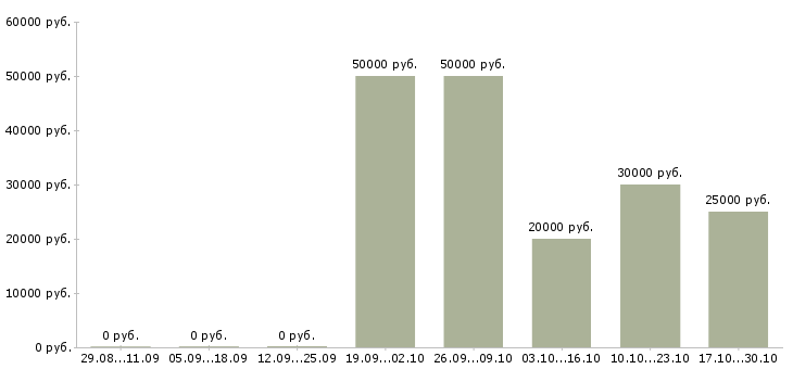 Вакансии администратор сайта на дому Удмуртия - Медиана зарплат администратор сайта на дому Удмуртия за 2 месяца