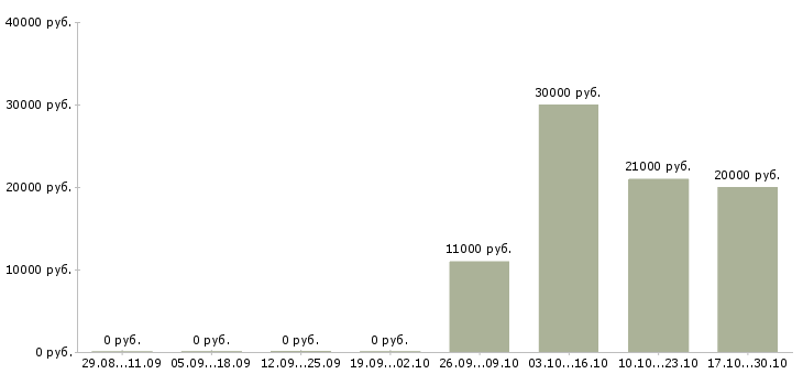 Вакансии ассистент проекта в Новосибирске - Медиана зарплат ассистент проекта в Новосибирске за 2 месяца