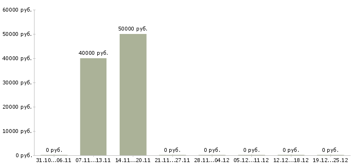 Вакансии бухгалтер по учету основных средств Ростов-на-дону - Медиана зарплат бухгалтер по учету основных средств Ростов-на-дону за 2 месяца