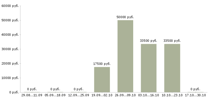 Вакансии ведущий специалист по персоналу в Красноярске - Медиана зарплат ведущий специалист по персоналу в Красноярске за 2 месяца