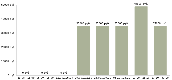 Вакансии директор по торговле Коми - Медиана зарплат директор по торговле Коми за 2 месяца