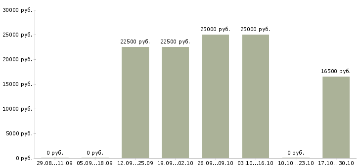 Вакансии интернет менеджер по рекламе Ингушетия - Медиана зарплат интернет менеджер по рекламе Ингушетия за 2 месяца