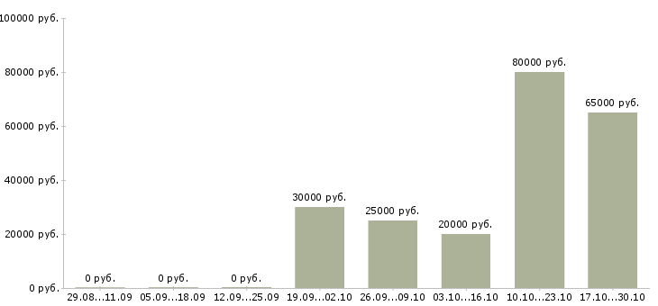 Вакансии компания ищет сотрудников Марий эл - Медиана зарплат компания ищет сотрудников Марий эл за 2 месяца