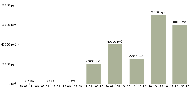 Вакансии компания ищет сотрудников в Костроме - Медиана зарплат компания ищет сотрудников в Костроме за 2 месяца