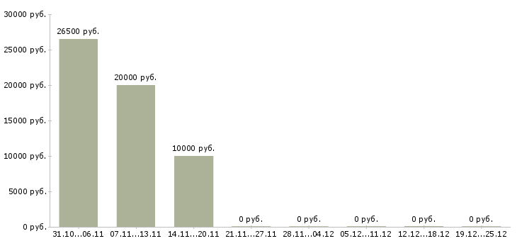 Вакансии консультант на подработку в Иваново - Медиана зарплат консультант на подработку в Иваново за 2 месяца