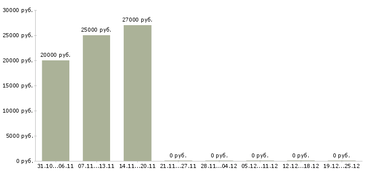 Вакансии консультант по стилю в Туле - Медиана зарплат консультант по стилю в Туле за 2 месяца