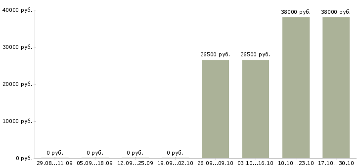 Вакансии контролер по режиму в Уфе - Медиана зарплат контролер по режиму в Уфе за 2 месяца