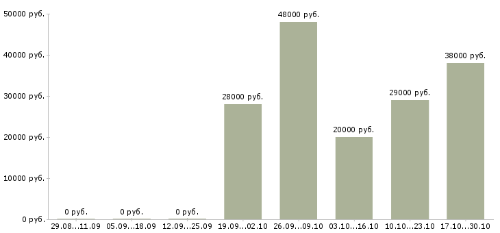 Вакансии менеджер в медицинский центр в Иркутске - Медиана зарплат менеджер в медицинский центр в Иркутске за 2 месяца
