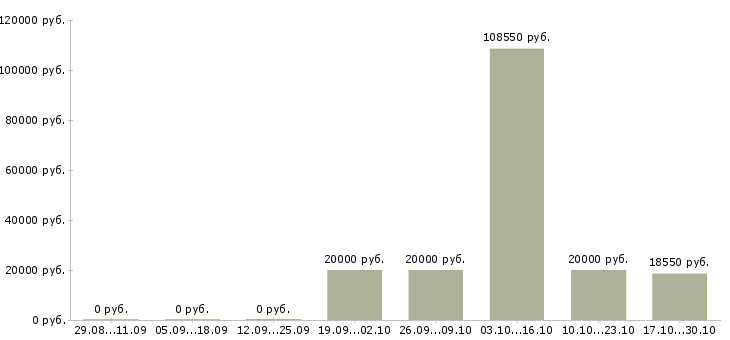 Вакансии менеджер в медицинский центр в Рязани - Медиана зарплат менеджер в медицинский центр в Рязани за 2 месяца