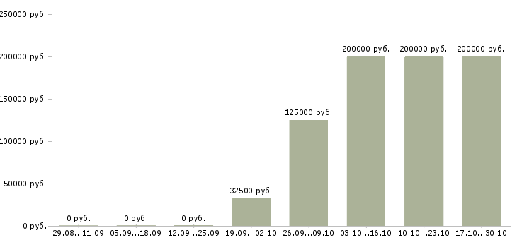 Вакансии менеджер в медицинский центр в Уфе - Медиана зарплат менеджер в медицинский центр в Уфе за 2 месяца