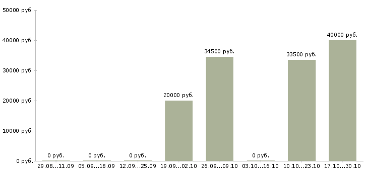 Вакансии менеджер клиентского сервиса в Волгограде - Медиана зарплат менеджер клиентского сервиса в Волгограде за 2 месяца