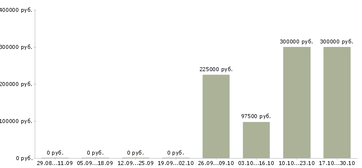 Вакансии менеджер отдела персонала Набережные челны - Медиана зарплат менеджер отдела персонала Набережные челны за 2 месяца