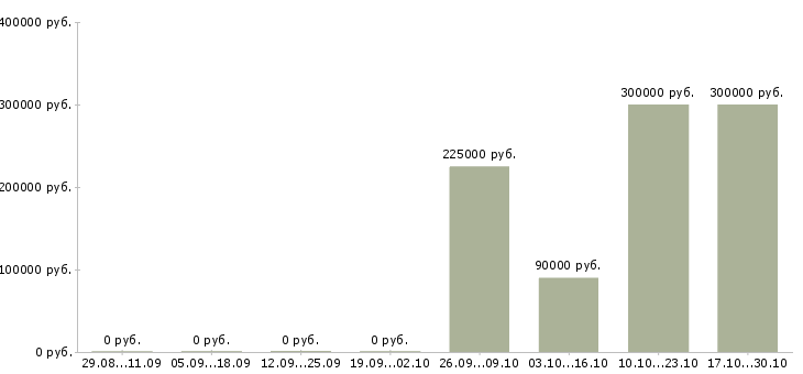 Вакансии менеджер отдела персонала в Липецке - Медиана зарплат менеджер отдела персонала в Липецке за 2 месяца