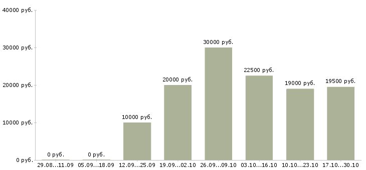 Вакансии менеджер по ассортименту Йошкар-ола - Медиана зарплат менеджер по ассортименту Йошкар-ола за 2 месяца