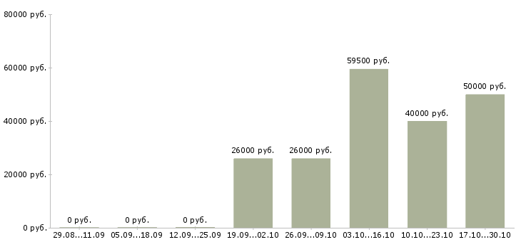 Вакансии менеджер по банковским продуктам в Астрахани - Медиана зарплат менеджер по банковским продуктам в Астрахани за 2 месяца