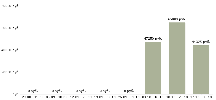 Вакансии менеджер по банковским продуктам в Орле - Медиана зарплат менеджер по банковским продуктам в Орле за 2 месяца