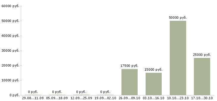 Вакансии менеджер по входящим продажам в Вологде - Медиана зарплат менеджер по входящим продажам в Вологде за 2 месяца