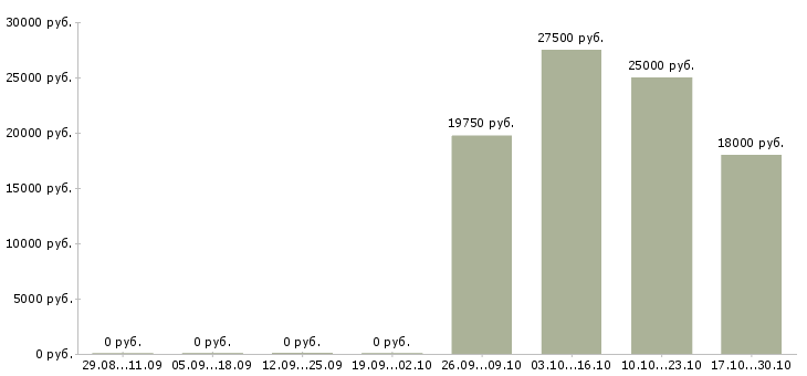 Вакансии менеджер по маркетингу и pr Татарстан - Медиана зарплат менеджер по маркетингу и pr Татарстан за 2 месяца