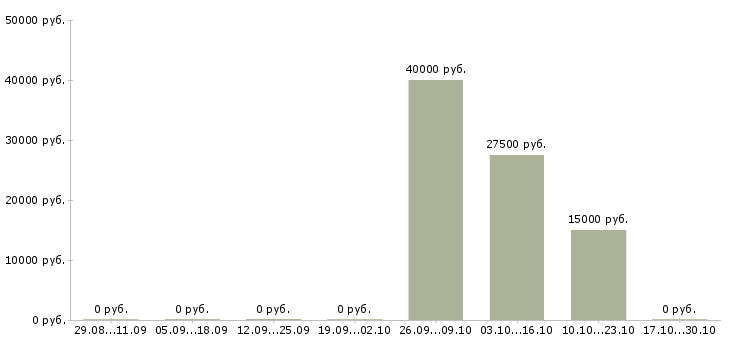 Вакансии менеджер по маркетингу и pr в Ульяновске - Медиана зарплат менеджер по маркетингу и pr в Ульяновске за 2 месяца
