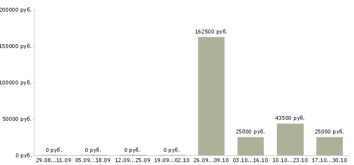 Вакансии менеджер по ценообразованию в Барнауле - Медиана зарплат менеджер по ценообразованию в Барнауле за 2 месяца