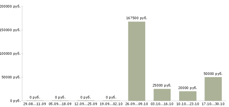 Вакансии менеджеры по приему заказов в Владивостоке - Медиана зарплат менеджеры по приему заказов в Владивостоке за 2 месяца