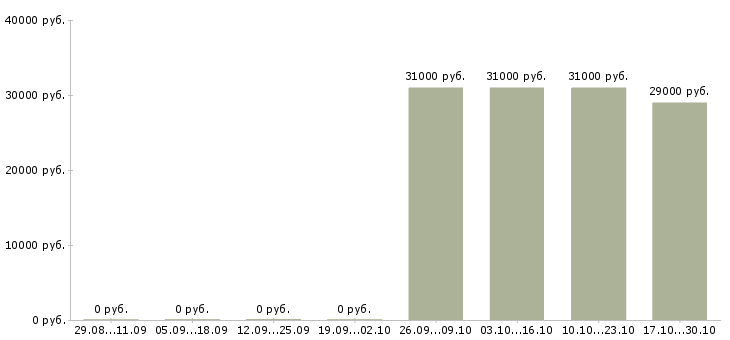 Вакансии мерчендайзер на автомобиле в Перми - Медиана зарплат мерчендайзер на автомобиле в Перми за 2 месяца