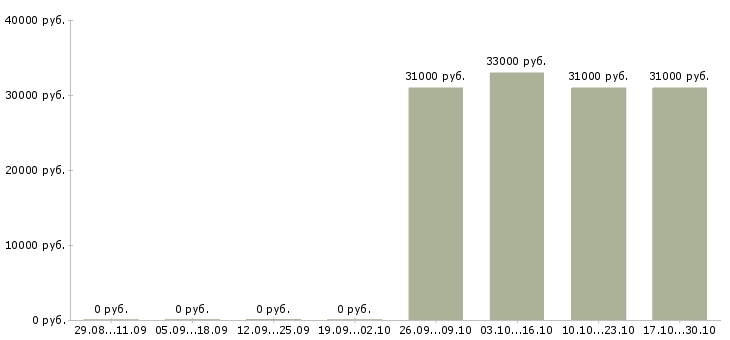 Вакансии мерчендайзер с автомобилем в Барнауле - Медиана зарплат мерчендайзер с автомобилем в Барнауле за 2 месяца
