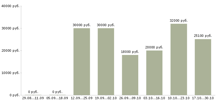 Вакансии обработчик рыбы в Москве - Медиана зарплат обработчик рыбы в Москве за 2 месяца