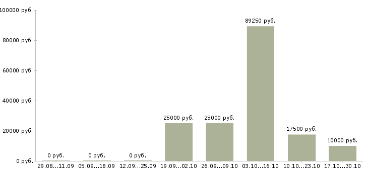 Вакансии оперативный менеджер в Орле - Медиана зарплат оперативный менеджер в Орле за 2 месяца