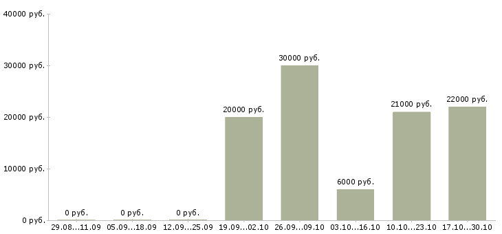 Вакансии опытный пользователь пк в Махачкале - Медиана зарплат опытный пользователь пк в Махачкале за 2 месяца