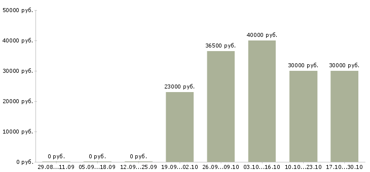Вакансии пекарь на вахту Татарстан - Медиана зарплат пекарь на вахту Татарстан за 2 месяца