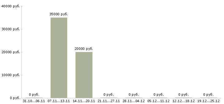 Вакансии помощник по рекламе в Челябинске - Медиана зарплат помощник по рекламе в Челябинске за 2 месяца
