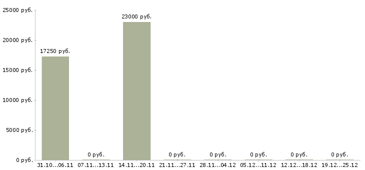 Вакансии продавец в ленинский район в Москве - Медиана зарплат продавец в ленинский район в Москве за 2 месяца