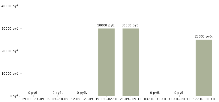 Вакансии продавец в магазин электроники в Серпухове - Медиана зарплат продавец в магазин электроники в Серпухове за 2 месяца