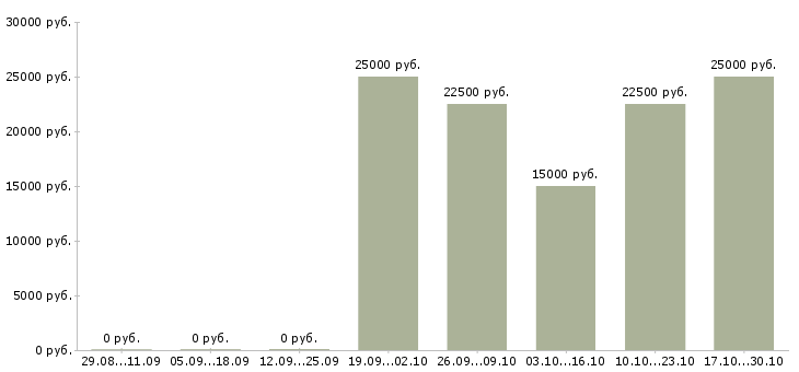 Вакансии продавец в мебельный салон в Саратове - Медиана зарплат продавец в мебельный салон в Саратове за 2 месяца