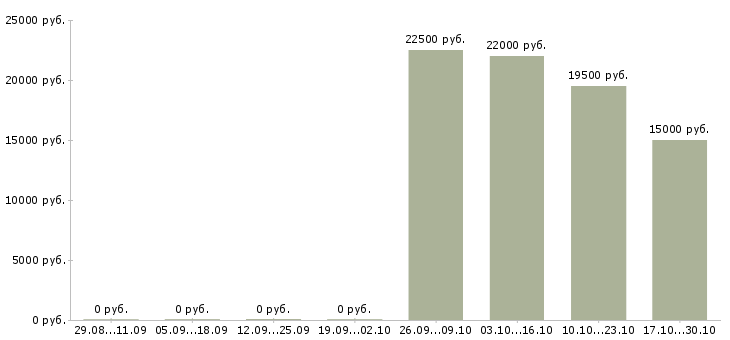 Вакансии продавец в сотовую связь в Саратове - Медиана зарплат продавец в сотовую связь в Саратове за 2 месяца