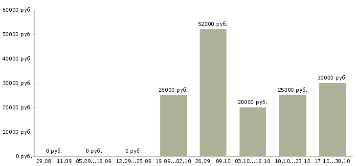 Вакансии продавец консультант бытовой техники в Самаре - Медиана зарплат продавец консультант бытовой техники в Самаре за 2 месяца