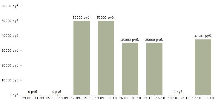 Вакансии продавец консультант бытовой техники в Химках - Медиана зарплат продавец консультант бытовой техники в Химках за 2 месяца