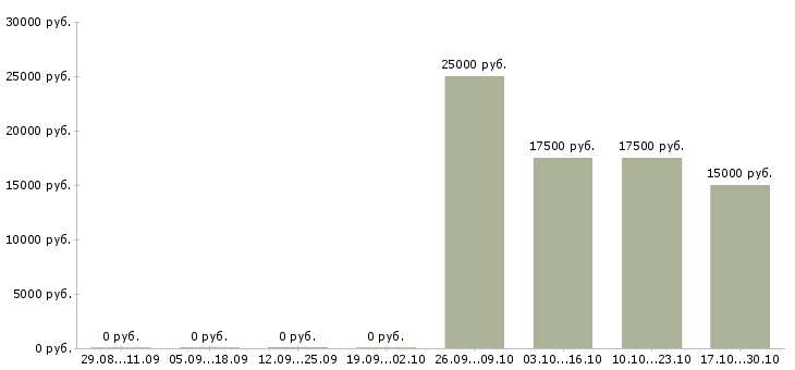 Вакансии продавец мебельного салона в Рязани - Медиана зарплат продавец мебельного салона в Рязани за 2 месяца
