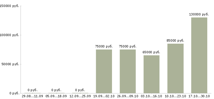 Вакансии продавец на лето в Владикавказе - Медиана зарплат продавец на лето в Владикавказе за 2 месяца
