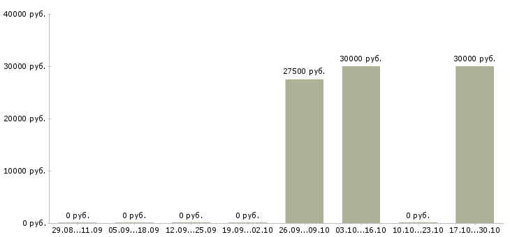 Вакансии работаем не выходя из дома в Сургуте - Медиана зарплат работаем не выходя из дома в Сургуте за 2 месяца