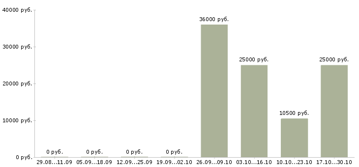 Вакансии работник в ночь Нижний новгород - Медиана зарплат работник в ночь Нижний новгород за 2 месяца
