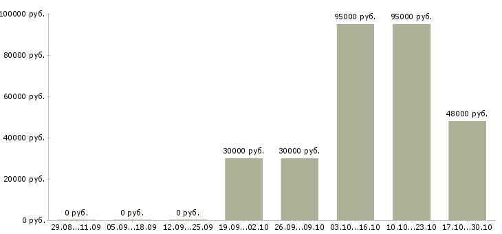 Вакансии разнорабочий завода в Екатеринбурге - Медиана зарплат разнорабочий завода в Екатеринбурге за 2 месяца