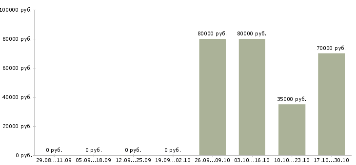 Вакансии региональный директор по продажам в Сургуте - Медиана зарплат региональный директор по продажам в Сургуте за 2 месяца