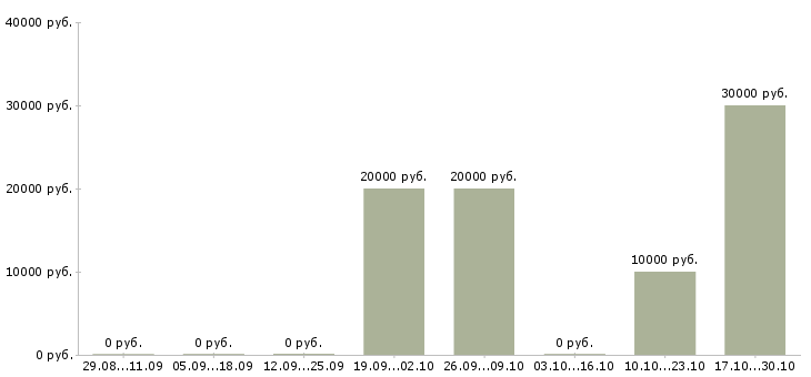 Вакансии руководитель группы менеджеров в Кемерово - Медиана зарплат руководитель группы менеджеров в Кемерово за 2 месяца