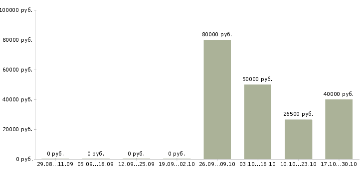 Вакансии руководитель группы продаж в Барнауле - Медиана зарплат руководитель группы продаж в Барнауле за 2 месяца