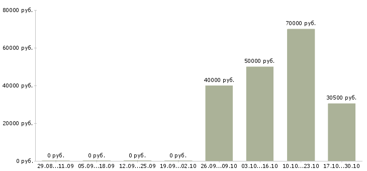 Вакансии руководитель международного направления Татарстан - Медиана зарплат руководитель международного направления Татарстан за 2 месяца